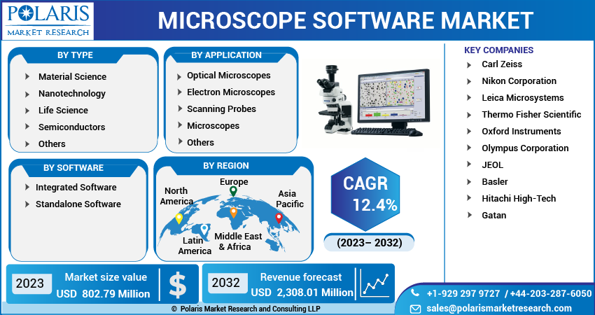 Microscope Software Market Share, Size